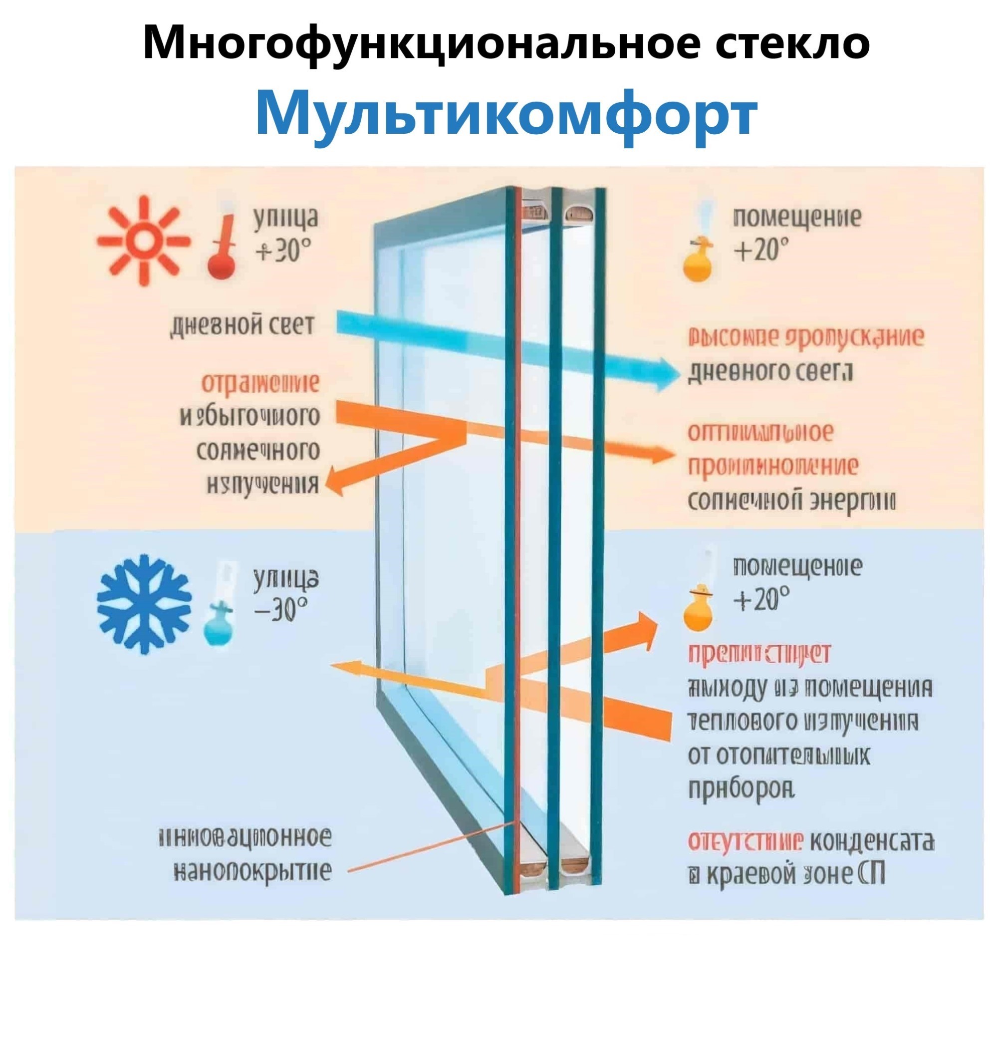 Пластиковые окна с низкоэмиссионным (low-e) стеклом с i покрытием многофункциональные
